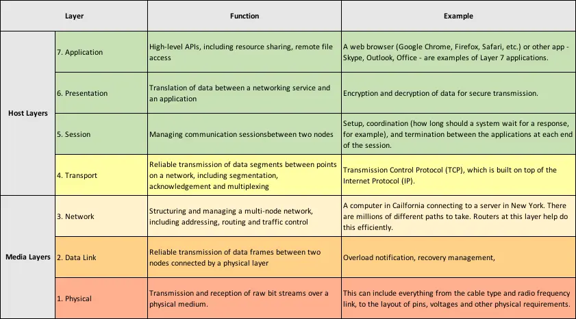 OSI Model